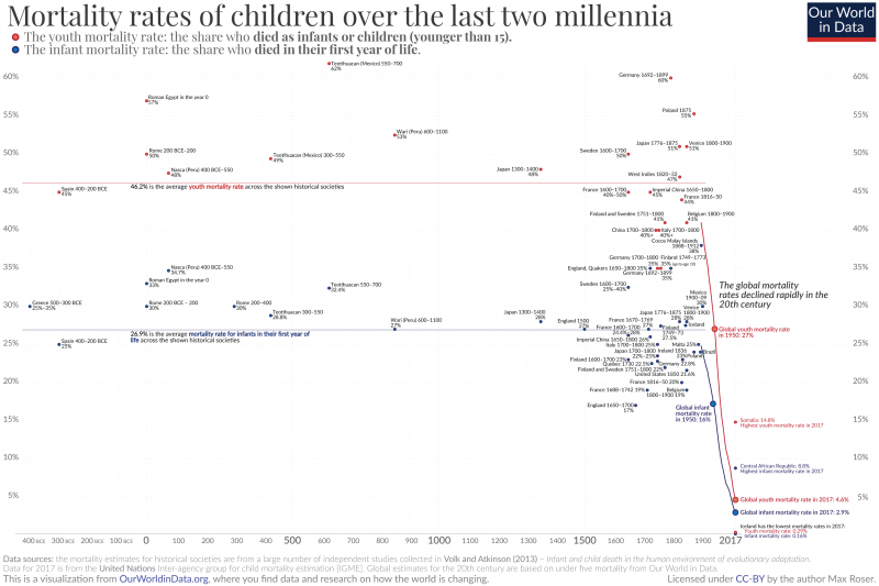Mortality rates of children over the last two millenia